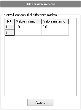 Condizione differenza minima